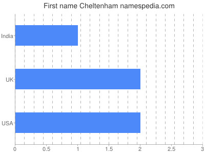 Vornamen Cheltenham