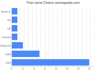 Vornamen Chelva