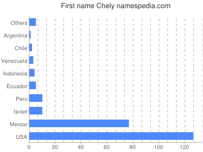 Vornamen Chely