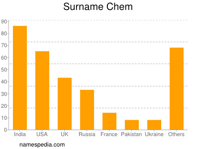 nom Chem