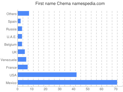 Vornamen Chema