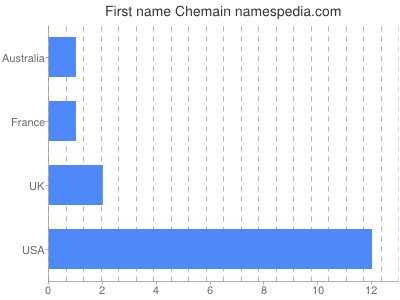Given name Chemain