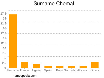 Familiennamen Chemal