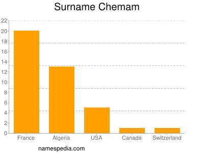 Familiennamen Chemam