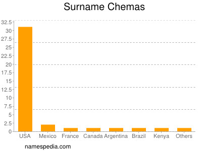 Surname Chemas