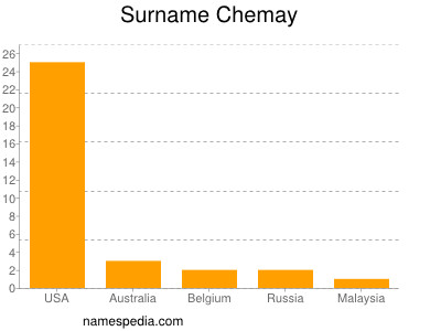 Familiennamen Chemay