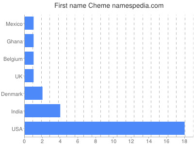 prenom Cheme