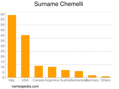 Familiennamen Chemelli