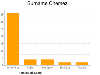 Familiennamen Chemez