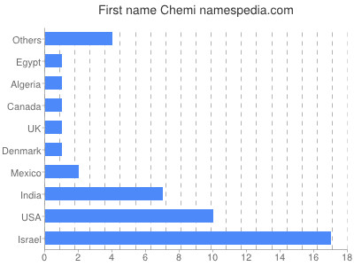 prenom Chemi