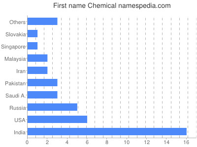 Vornamen Chemical