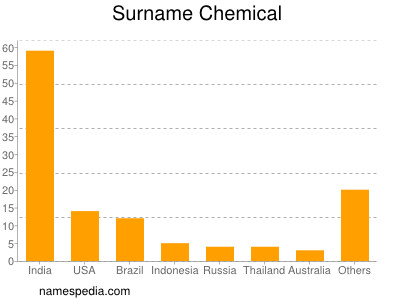 Surname Chemical