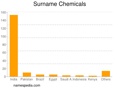 Familiennamen Chemicals