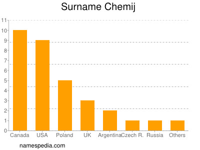 Surname Chemij