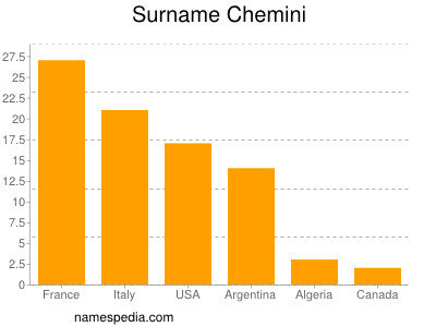 Familiennamen Chemini