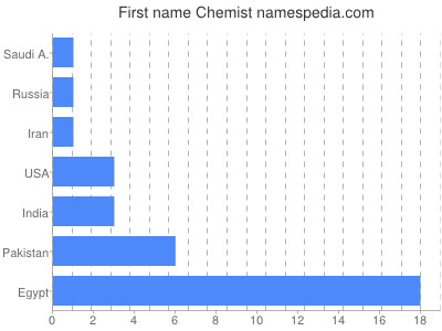 Vornamen Chemist