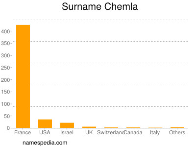 Familiennamen Chemla