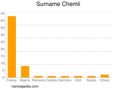 Familiennamen Chemli