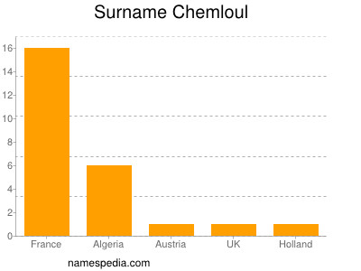 Familiennamen Chemloul