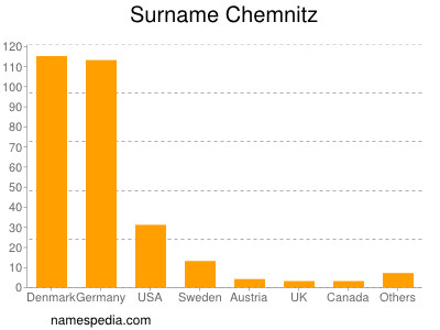 Familiennamen Chemnitz