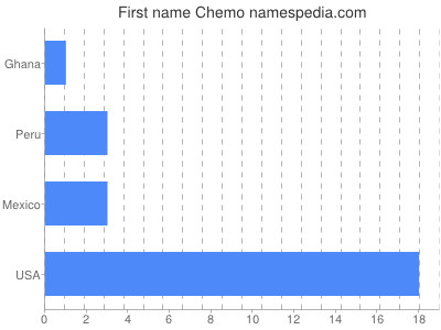 prenom Chemo