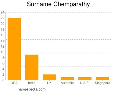 Familiennamen Chemparathy