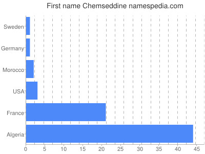 Given name Chemseddine