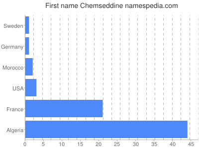 prenom Chemseddine