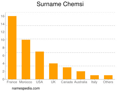 Surname Chemsi