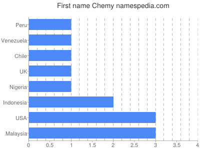 prenom Chemy