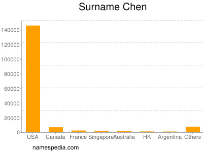 Familiennamen Chen