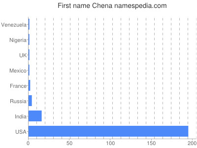Vornamen Chena