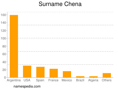 Surname Chena