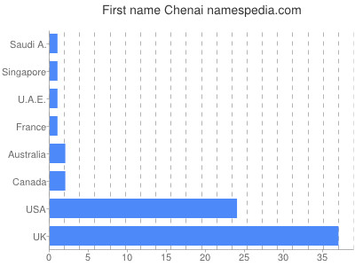 Given name Chenai