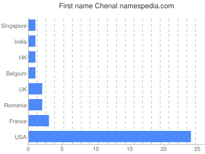 prenom Chenal