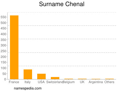 Surname Chenal