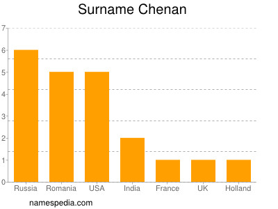 Surname Chenan