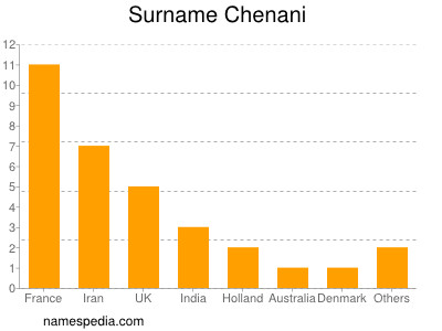 Familiennamen Chenani