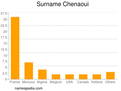 Familiennamen Chenaoui