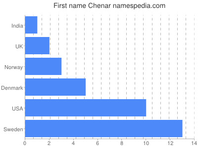 Vornamen Chenar