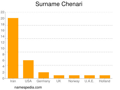 nom Chenari