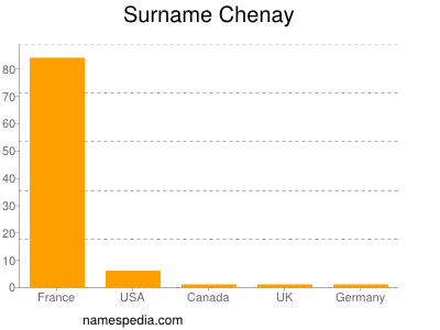 Surname Chenay