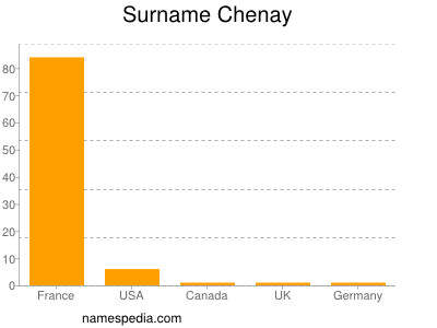 Familiennamen Chenay