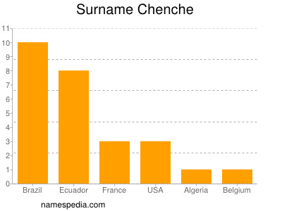 Familiennamen Chenche