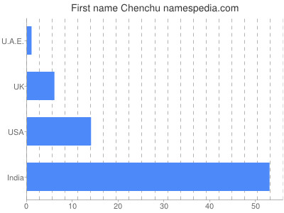 prenom Chenchu