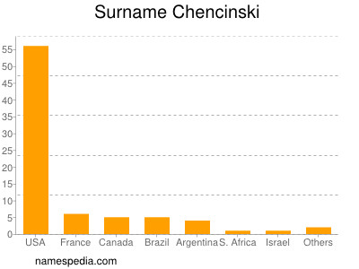 Familiennamen Chencinski