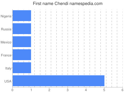Vornamen Chendi