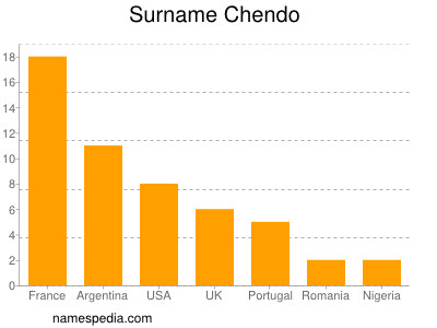 Familiennamen Chendo