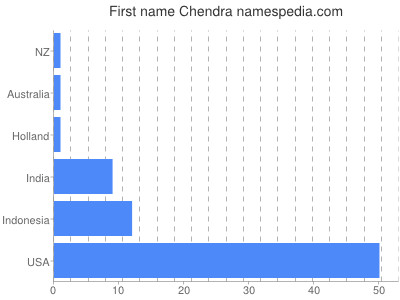 Given name Chendra