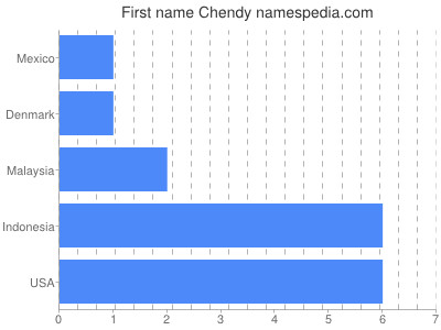 Given name Chendy